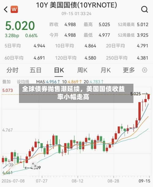全球债券抛售潮延续，美国国债收益率小幅走高-第3张图片