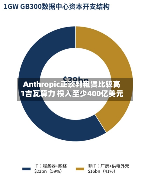 Anthropic正谈判租赁比较高1吉瓦算力 投入至少400亿美元