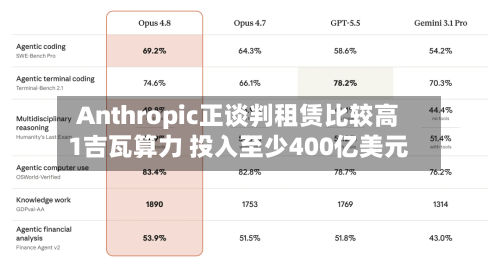 Anthropic正谈判租赁比较高
1吉瓦算力 投入至少400亿美元-第3张图片
