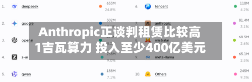Anthropic正谈判租赁比较高
1吉瓦算力 投入至少400亿美元-第2张图片