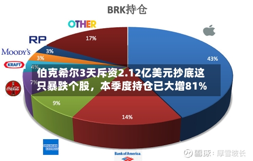伯克希尔3天斥资2.12亿美元抄底这只暴跌个股	，本季度持仓已大增81%-第2张图片