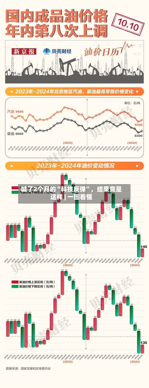 喊了2个月的“科技反弹”，结果竟是这样 | 一图看懂-第2张图片