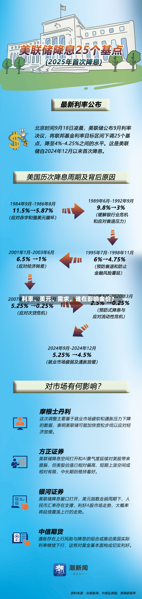 利率、美元、需求	，谁在影响金价？-第1张图片