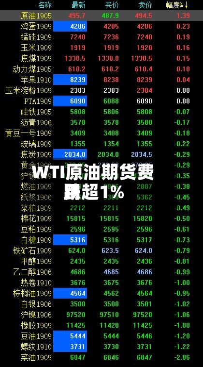 WTI原油期货费用
跌超1%-第3张图片