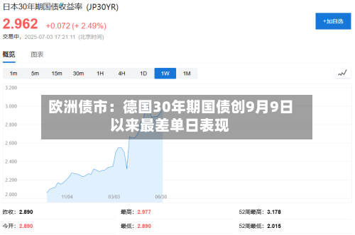 欧洲债市:德国30年期国债创9月9日以来最差单日表现-第2张图片