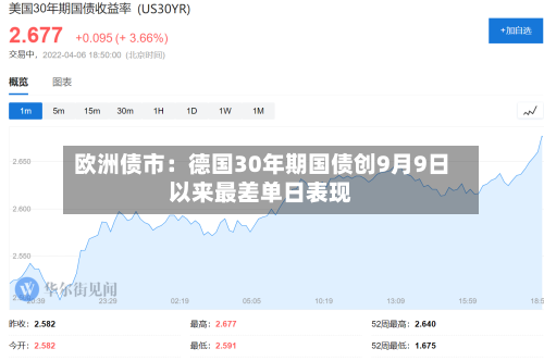 欧洲债市:德国30年期国债创9月9日以来最差单日表现-第3张图片