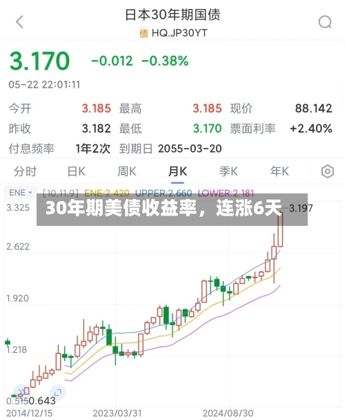 30年期美债收益率，连涨6天
