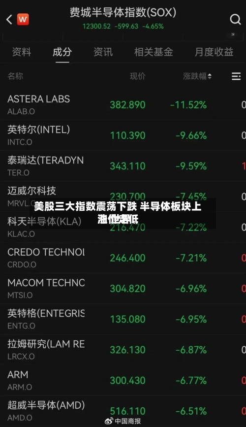 美股三大指数震荡下跌 半导体板块上涨 世界油价走低-第1张图片