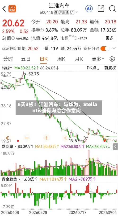 6天3板！江淮汽车：与华为	、Stellantis确有沟洽合作意向-第2张图片