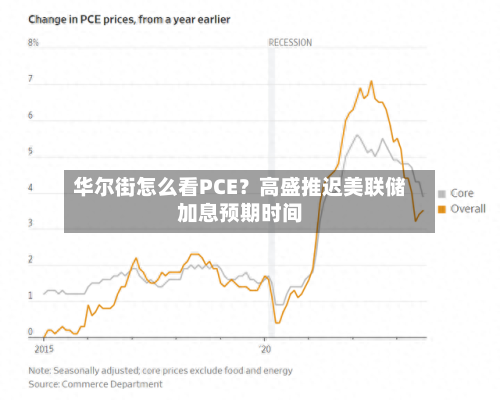 华尔街怎么看PCE？高盛推迟美联储加息预期时间-第2张图片