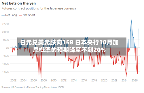 日元兑美元跌向158 日本央行10月加息概率的预期降至不到20%