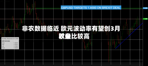 非农数据临近 欧元波动率有望创3月以来比较高收盘