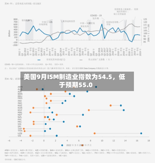 美国9月ISM制造业指数为54.5	，低于预期55.0-第2张图片