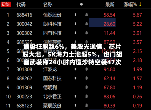 世界
油价狂飙超6%,美股光通信、芯片股大涨,SK海力士涨超5%,也门胡塞武装称24小时内遭沙特空袭47次
