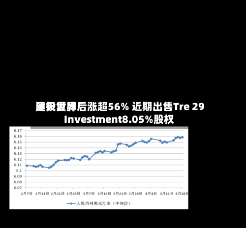 昊天世界建投复牌后涨超56% 近期出售Tre 29 Investment8.05%股权-第3张图片