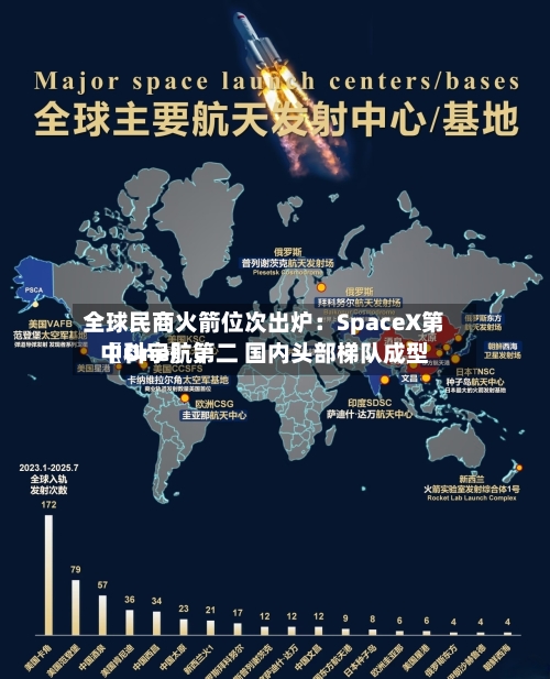 全球民商火箭位次出炉：SpaceX第〖One〗、中科宇航第二 国内头部梯队成型-第2张图片