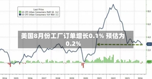 美国8月份工厂订单增长0.1% 预估为0.2%-第1张图片