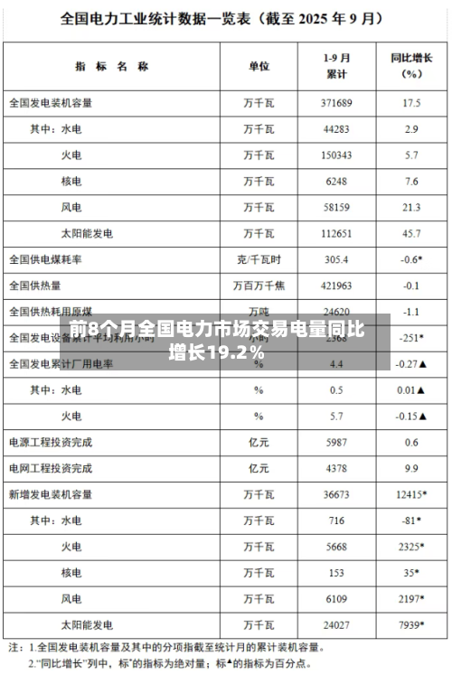前8个月全国电力市场交易电量同比增长19.2％