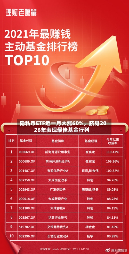 隐私币ETF近一月大涨60%，跻身2026年表现最佳基金行列-第3张图片