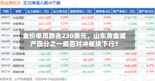 金价单周跌去230美元，山东黄金减产四分之一能否对冲板块下行？-第2张图片