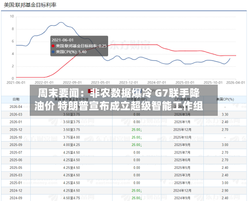 周末要闻：非农数据爆冷 G7联手降油价 特朗普宣布成立超级智能工作组-第2张图片