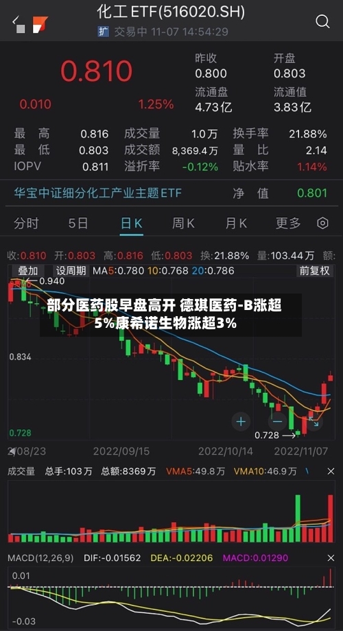 部分医药股早盘高开 德琪医药-B涨超5%康希诺生物涨超3%-第1张图片