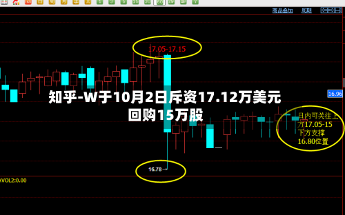 知乎-W于10月2日斥资17.12万美元回购15万股-第2张图片