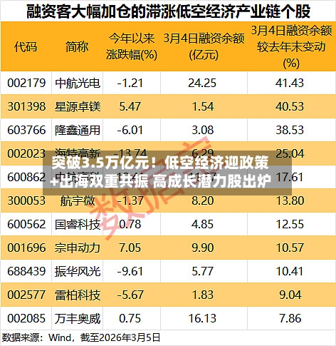 突破3.5万亿元！低空经济迎政策+出海双重共振 高成长潜力股出炉-第2张图片