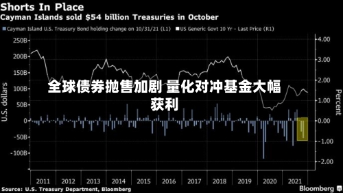 全球债券抛售加剧 量化对冲基金大幅获利