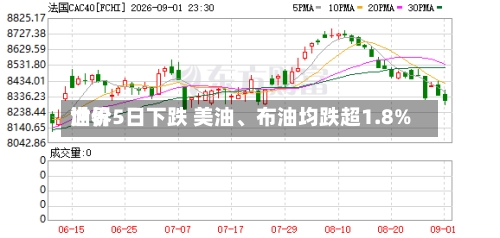 世界
油价5日下跌 美油、布油均跌超1.8%