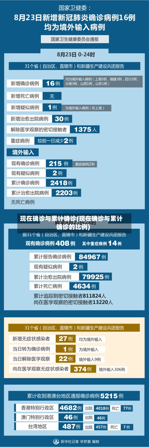 现在确诊与累计确诊(现在确诊与累计确诊的比例)-第2张图片