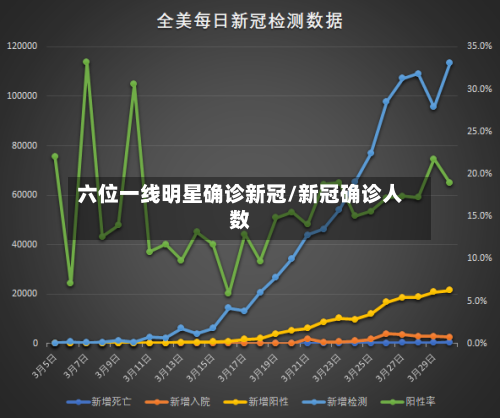 六位一线明星确诊新冠/新冠确诊人数-第2张图片