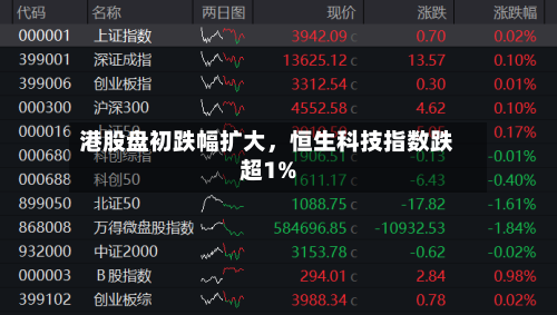 港股盘初跌幅扩大，恒生科技指数跌超1%-第1张图片