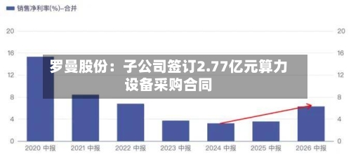 罗曼股份:子公司签订2.77亿元算力设备采购合同