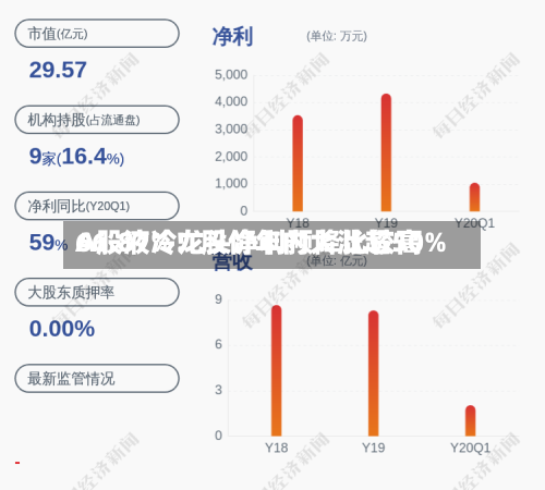 A股液冷龙头净利预降比较高
66.87%!股价年内大涨超50%