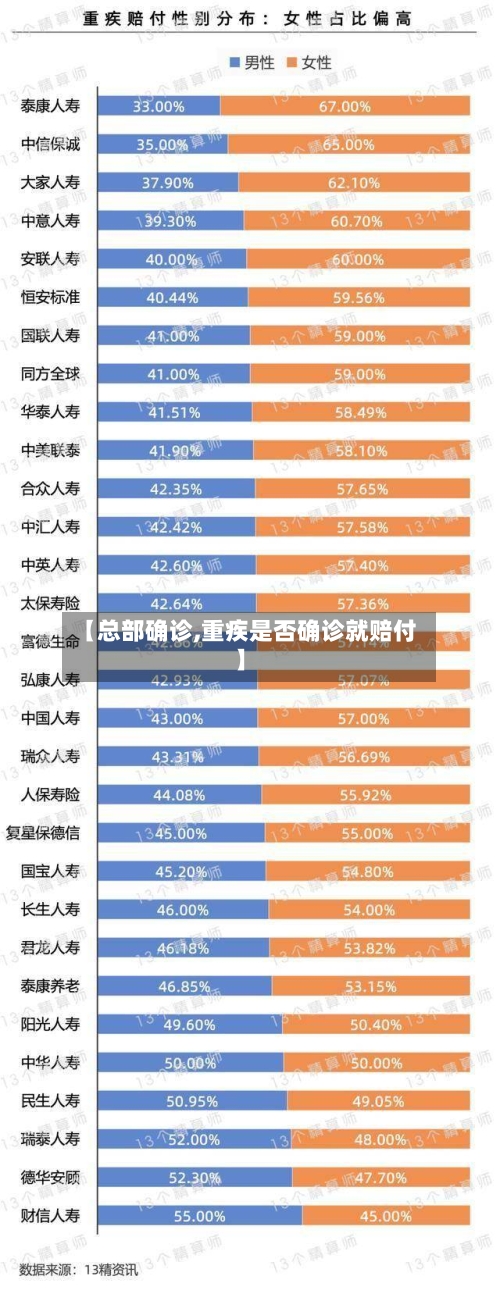 【总部确诊,重疾是否确诊就赔付】
