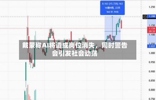 戴蒙称AI将造成岗位消失	，同时警告会引发社会动荡-第2张图片