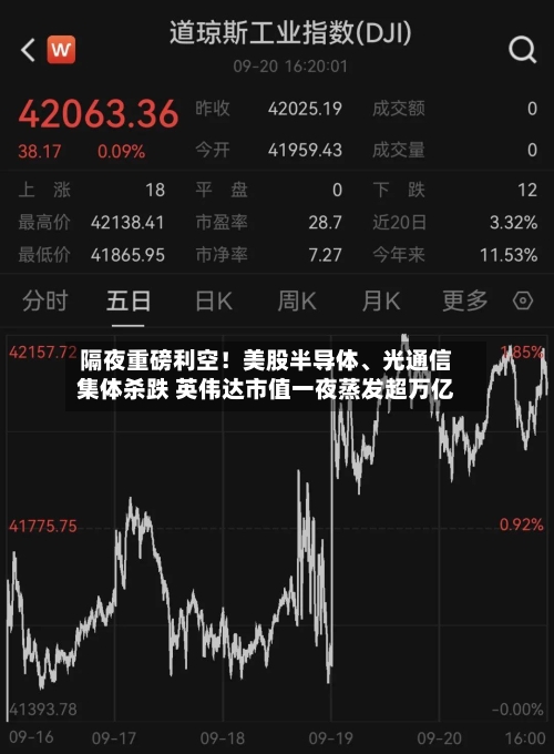 隔夜重磅利空！美股半导体、光通信集体杀跌 英伟达市值一夜蒸发超万亿-第3张图片