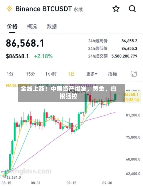 全线上涨！中国资产爆发	，黄金	、白银猛拉-第3张图片