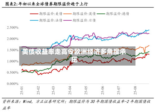 美债收益率走高令欧洲经济多角度承压