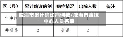威海市累计确诊病例数/威海市疾控中心人员名单-第2张图片