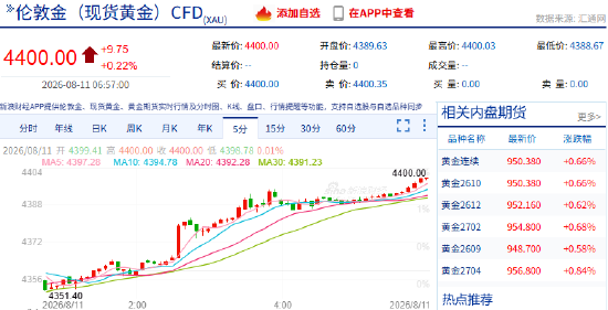 快讯:现货黄金突破4400美元/盎司
