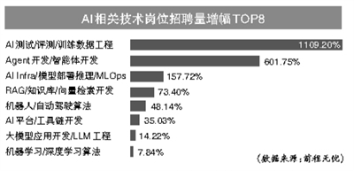 告别普涨红利 AI岗位招聘呈现“顶端紧缺、中端饱和、底端收缩”的格局 下半年找工作 转向“AI+实体”新赛道更靠谱