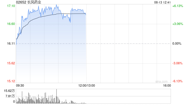 长风药业午前涨超5% 完成配售2174.77万股新H股