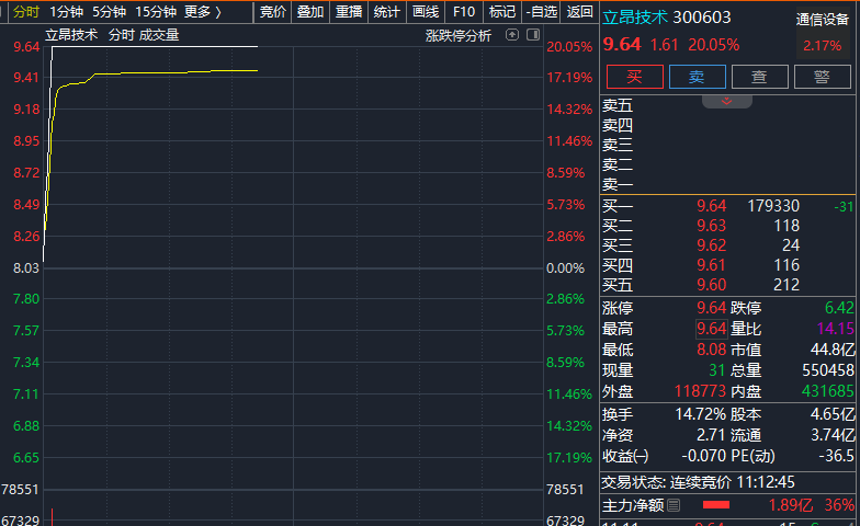 直线拉升！300603，3分钟“20cm”涨停，股民：太快了，我还没上车啊