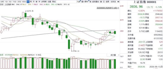 尾盘跳水、逾4300只个股飘绿！放量震荡后	，A股为何突然“变脸”？