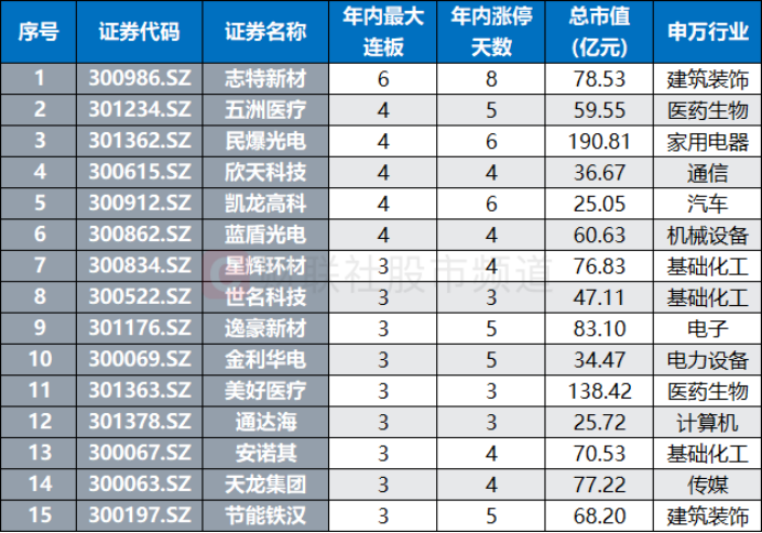 8月，又一翻倍股诞生
