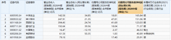 资金为何积极布局有色？或可从3个维度拆解！华宝基金有色ETF（159876）盘中上探1.34%，单日吸金1064万元