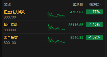港股收评：恒指跌1.1% 科指跌1.77% 科网股普跌 “京东系”承压 京东跌超10%
