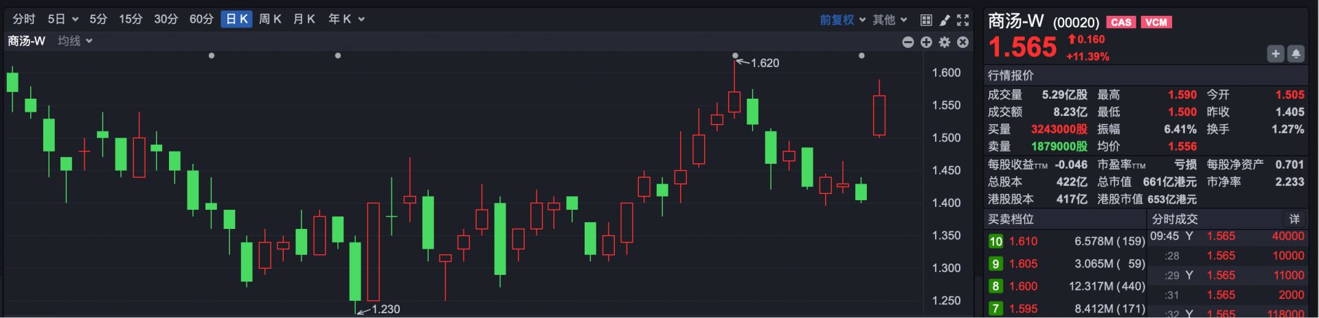 港股全线反弹！首次盈利，这家公司早盘涨超11%